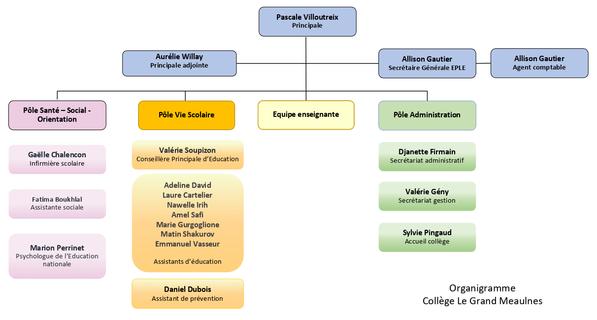 Equipes administrative, éducative et pédagogique